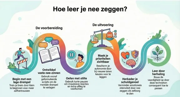 Hoe leer je effectief nee zeggen? Ontdek 5 effectieve wetenschappelijke tips.