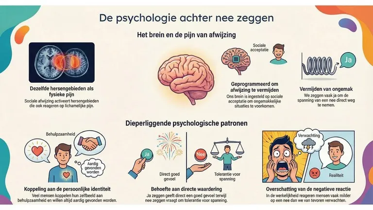 Ontdek waarom nee zeggen zo ongemakkelijk voelt.