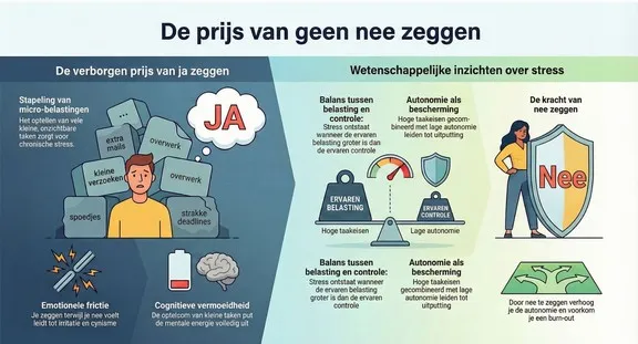 Ontdek de gevolgen als je geen nee zegt.