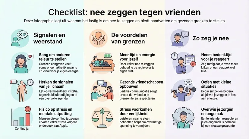 Infographic van de checklist voor nee zeggen tegen vrienden: stappen om je grenzen te respecteren, signalen van je lichaam te herkennen, stress te voorkomen, kleine nee’s te oefenen en bewust te kiezen wat je wel of niet doet.