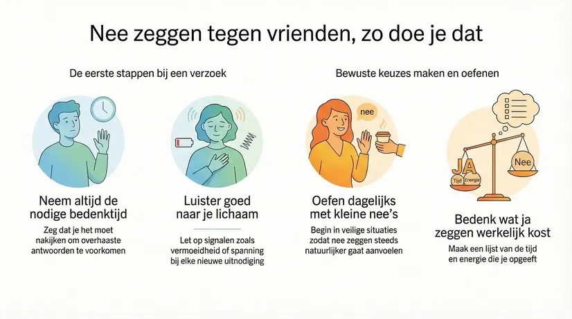 nfographic met een stap-voor-stap handleiding hoe je nee zegt tegen vrienden: 1. Neem bedenktijd, 2. Luister naar je lichaam, 3. Oefen met kleine nee’s, 4. Bedenk wat ja zeggen je kost.